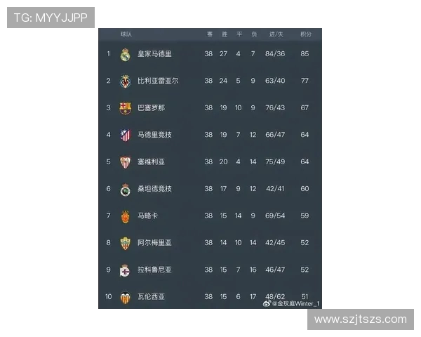 五大联赛积分榜对比：西甲最新排名分析